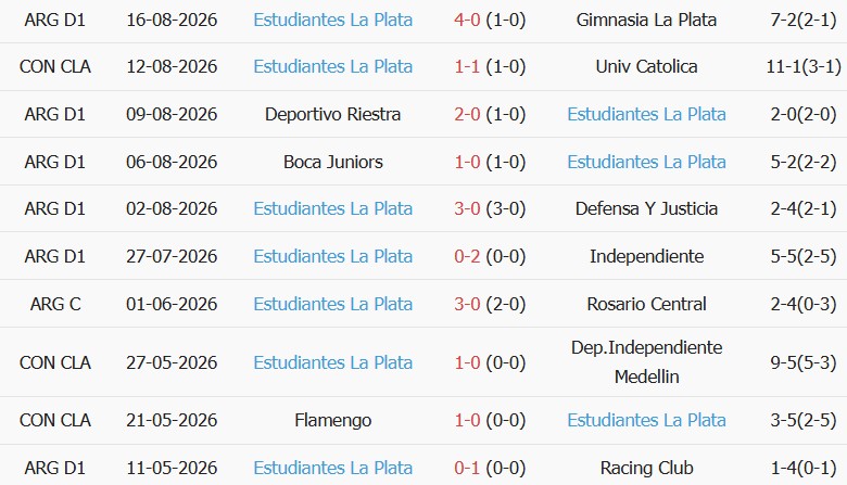 Soi kèo góc Universidad Catolica vs Estudiantes, 07h30 ngày 19/08 - Ảnh 2