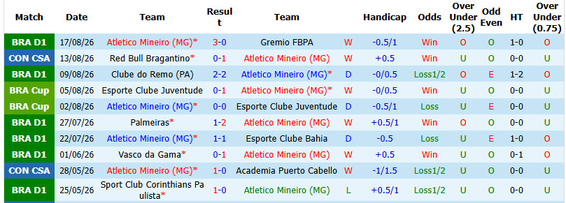 Nhận định, soi kèo Atletico Mineiro vs Bragantino, 05h00 ngày 20/8: Thất vọng Đàn bò - Ảnh 2
