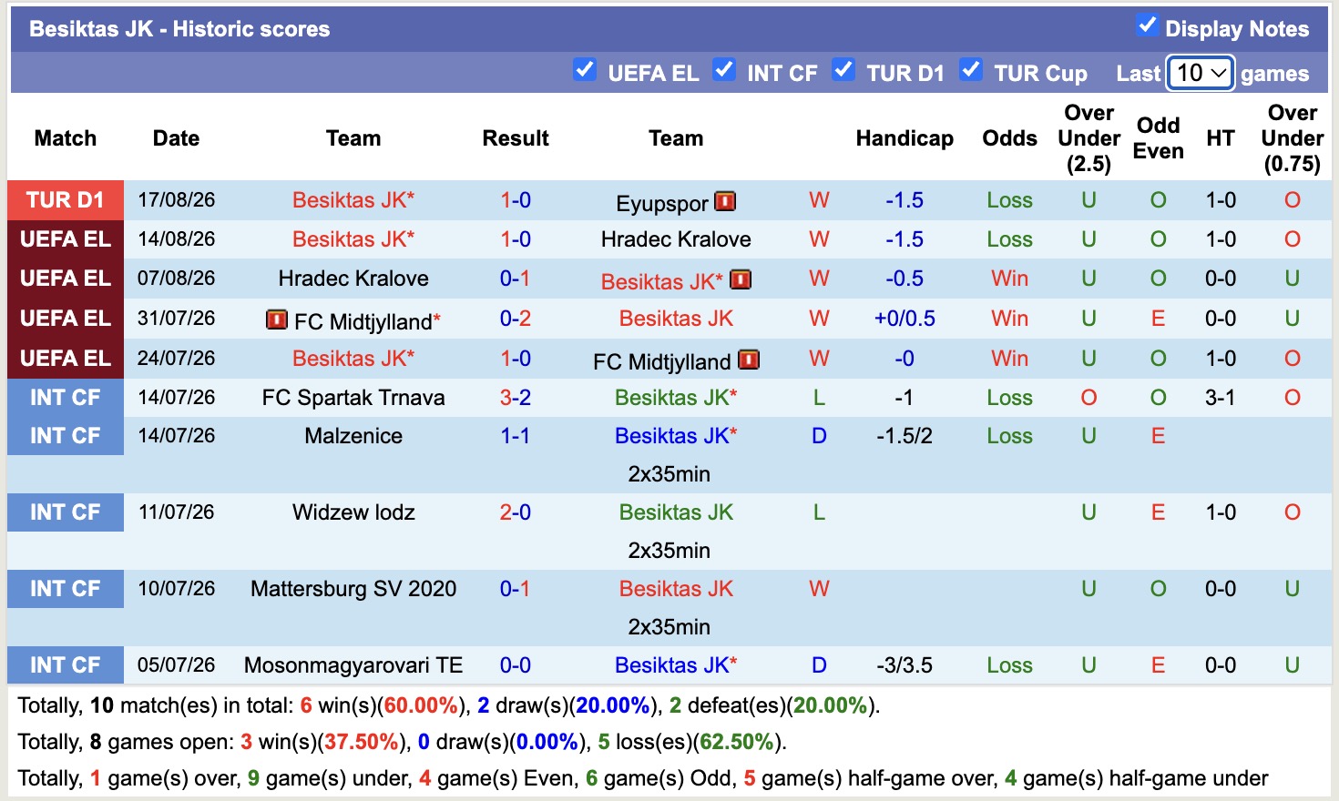 Nhận định, soi kèo Besiktas vs Kauno Zalgiris, 00h00 ngày 21/8: Thắng lợi nhọc nhằn - Ảnh 1