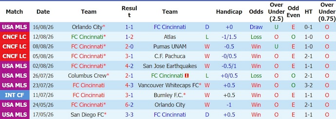 Nhận định, soi kèo Cincinnati vs New York City, 6h30 ngày 20/8: Chủ nhà tự tin - Ảnh 1