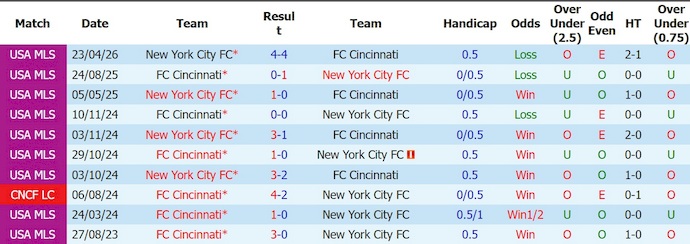 Nhận định, soi kèo Cincinnati vs New York City, 6h30 ngày 20/8: Chủ nhà tự tin - Ảnh 3