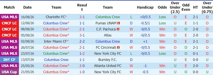 Nhận định, soi kèo Columbus vs Montreal, 6h30 ngày 20/8: Ưu thế sân nhà - Ảnh 1