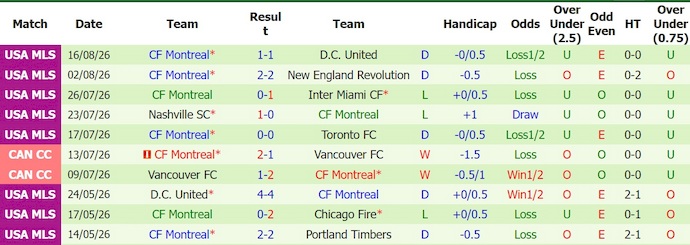 Nhận định, soi kèo Columbus vs Montreal, 6h30 ngày 20/8: Ưu thế sân nhà - Ảnh 2