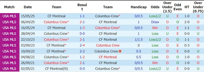 Nhận định, soi kèo Columbus vs Montreal, 6h30 ngày 20/8: Ưu thế sân nhà - Ảnh 3