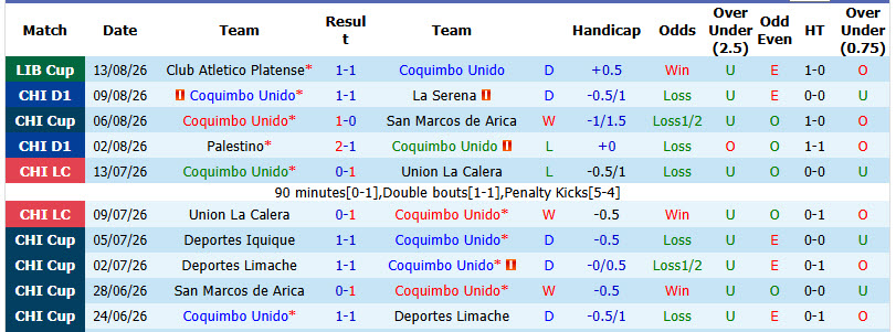 Nhận định, soi kèo Coquimbo Unido vs Platense, 05h00 ngày 20/8: Cơ hội chia đều - Ảnh 2