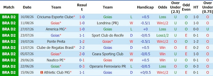 Nhận định, soi kèo Goias vs Juventude, 7h35 ngày 19/8: Chủ nhà gặp khó - Ảnh 1
