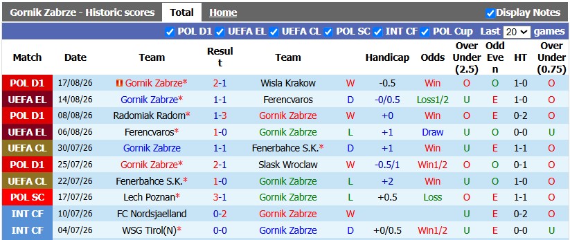 Nhận định, soi kèo Gornik Zabrze vs Monaco, 1h00 ngày 21/8: Đâu dễ cho Monaco - Ảnh 1