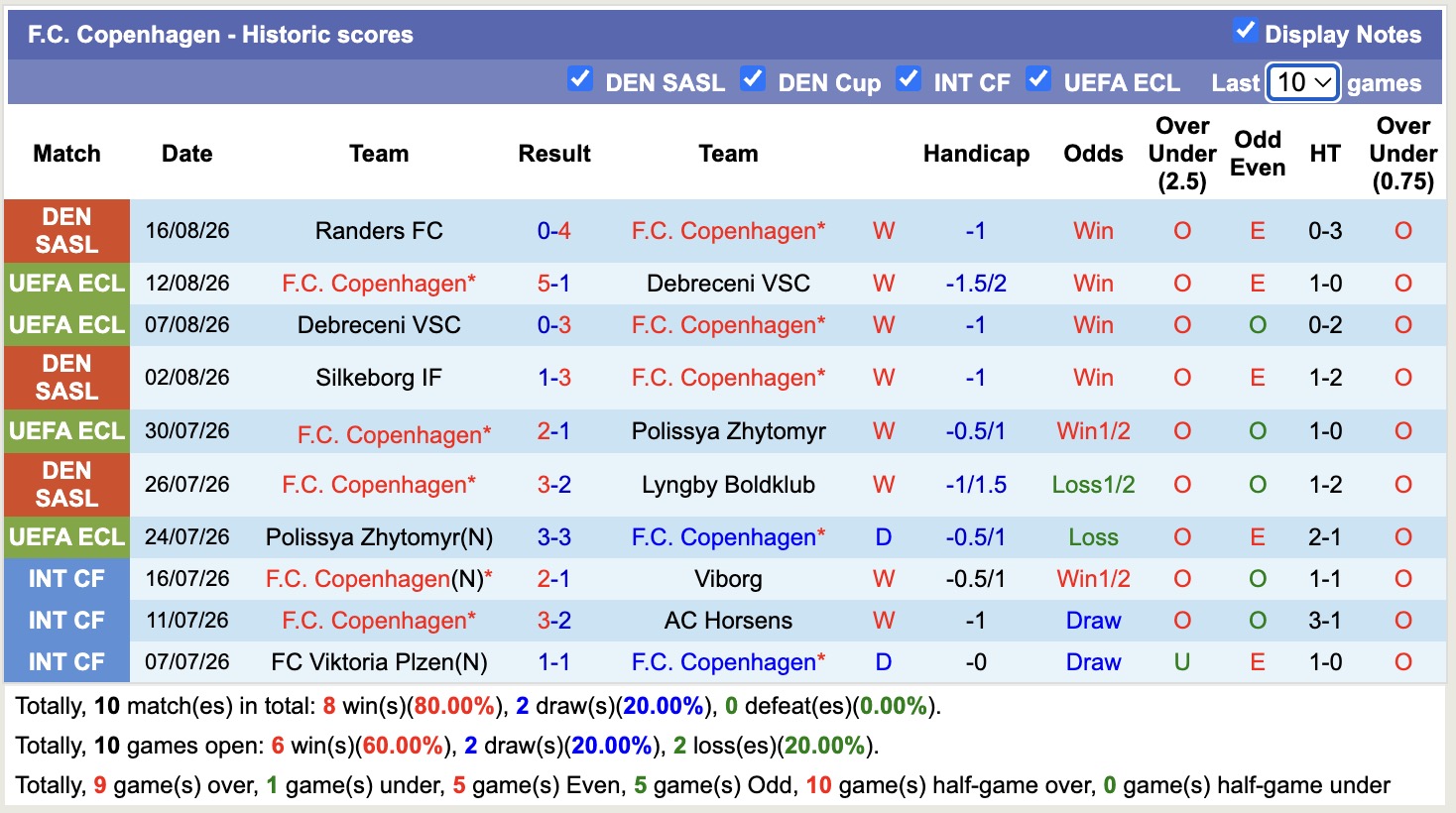 Nhận định, soi kèo Inter Turku vs Copenhagen, 23h00 ngày 20/8: Tiếp đà thăng hoa - Ảnh 2