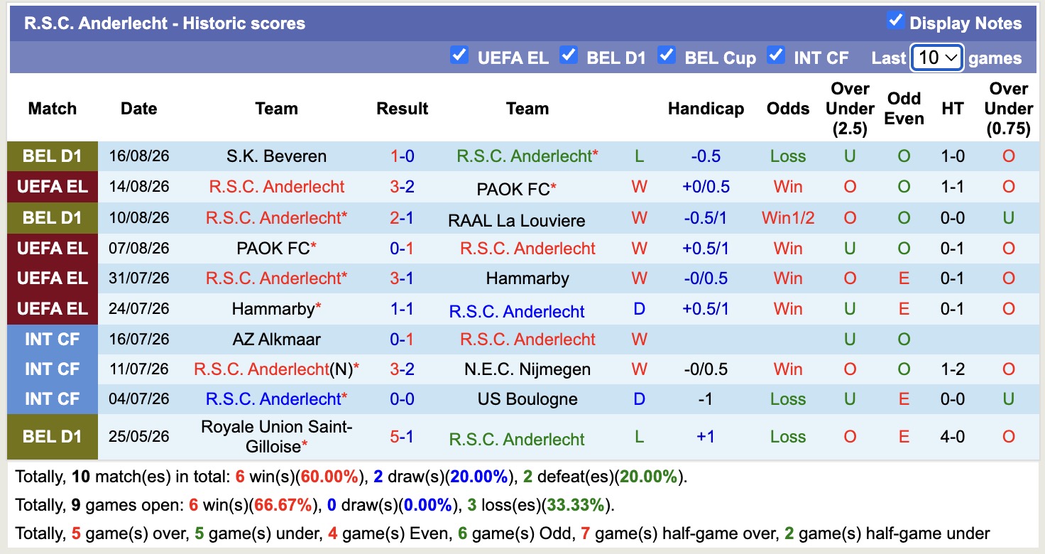 Nhận định, soi kèo Kairat Almaty vs Anderlecht, 22h00 ngày 20/8: Tin vào cửa trên - Ảnh 2