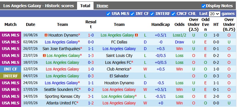 Nhận định, soi kèo L.A Galaxy vs San Jose, 9h30 ngày 20/8: Kém cỏi như nhau - Ảnh 1