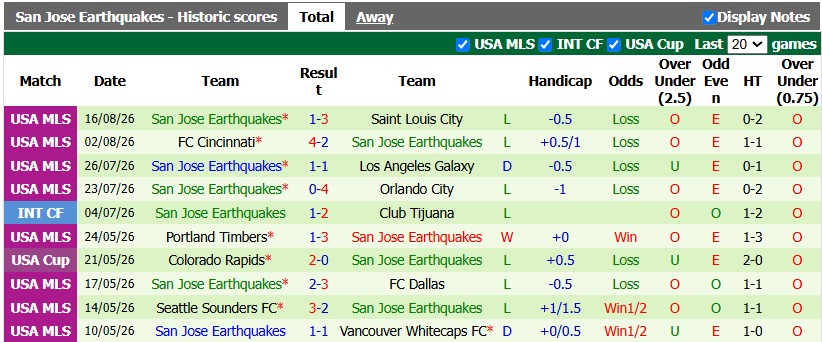Nhận định, soi kèo L.A Galaxy vs San Jose, 9h30 ngày 20/8: Kém cỏi như nhau - Ảnh 2