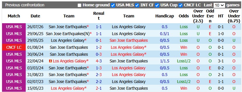 Nhận định, soi kèo L.A Galaxy vs San Jose, 9h30 ngày 20/8: Kém cỏi như nhau - Ảnh 3
