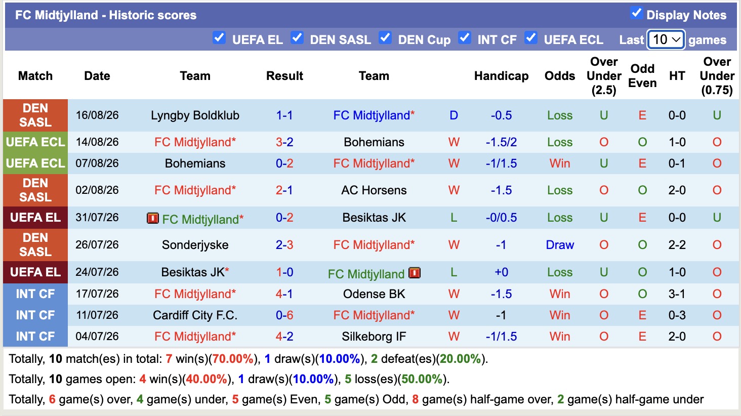 Nhận định, soi kèo Midtjylland vs Rijeka, 00h00 ngày 21/8: Toan tính - Ảnh 1