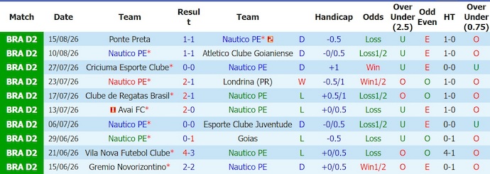 Nhận định, soi kèo Nautico vs Ceara, 7h30 ngày 19/8: Cuộc chiến sinh tồn - Ảnh 1