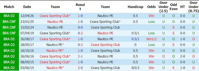 Nhận định, soi kèo Nautico vs Ceara, 7h30 ngày 19/8: Cuộc chiến sinh tồn - Ảnh 3