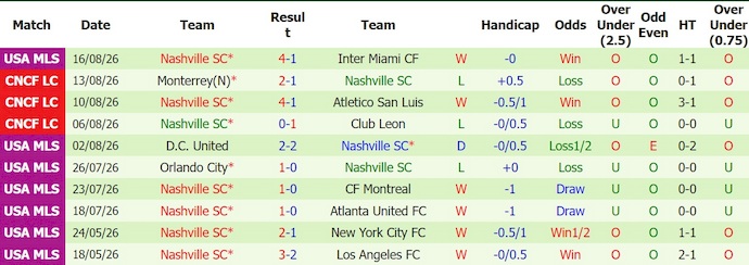 Nhận định, soi kèo New York RB vs Nashville, 6h30 ngày 20/8: Điểm tựa sân nhà - Ảnh 2