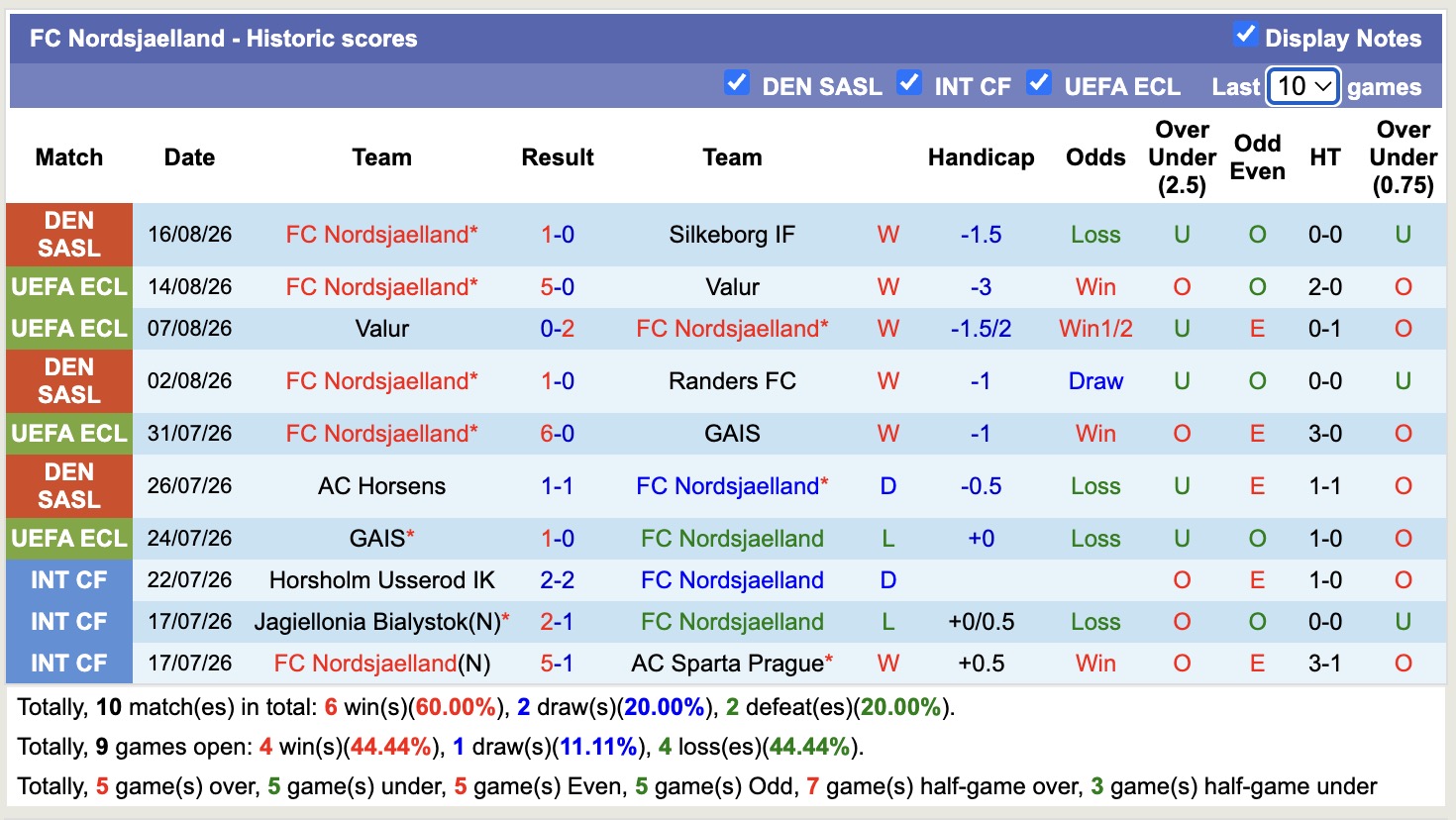 Nhận định, soi kèo Nordsjaelland vs St. Gallen, 00h00 ngày 21/8: Kéo dài thăng hoa - Ảnh 1
