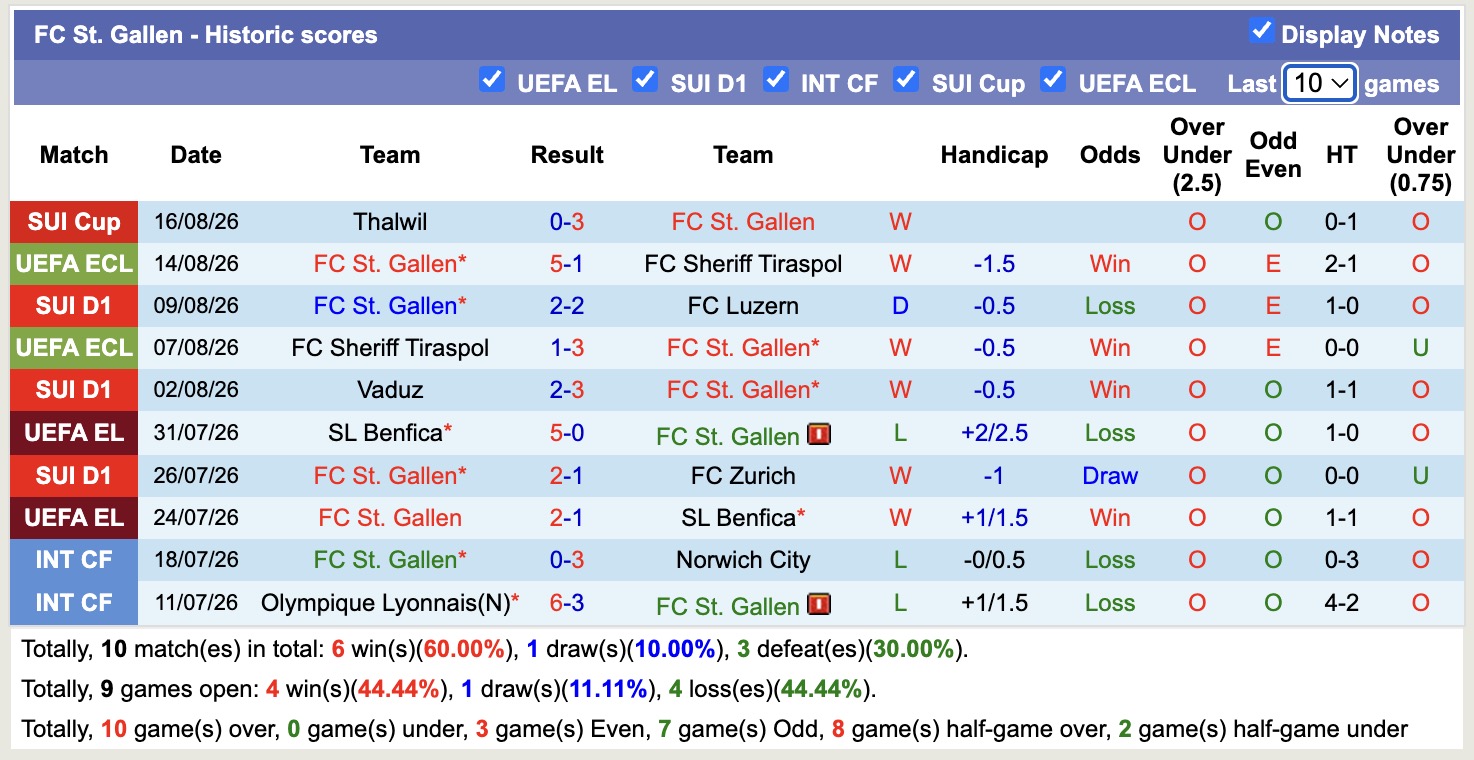 Nhận định, soi kèo Nordsjaelland vs St. Gallen, 00h00 ngày 21/8: Kéo dài thăng hoa - Ảnh 2