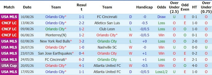 Nhận định, soi kèo Orlando vs Chicago Fire, 6h30 ngày 20/8: Nối tiếp mạch thắng - Ảnh 1