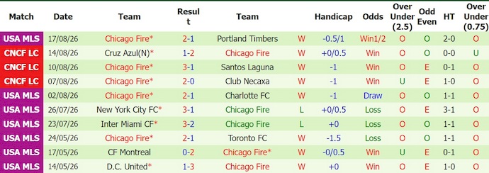 Nhận định, soi kèo Orlando vs Chicago Fire, 6h30 ngày 20/8: Nối tiếp mạch thắng - Ảnh 2