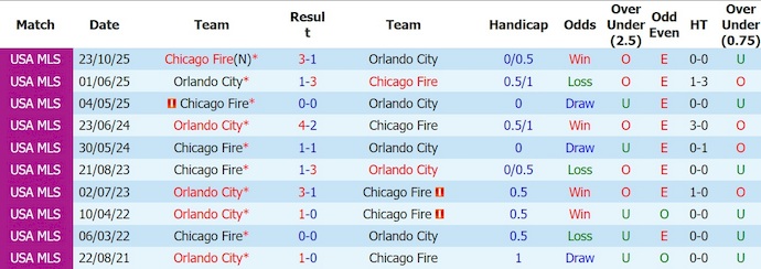 Nhận định, soi kèo Orlando vs Chicago Fire, 6h30 ngày 20/8: Nối tiếp mạch thắng - Ảnh 3