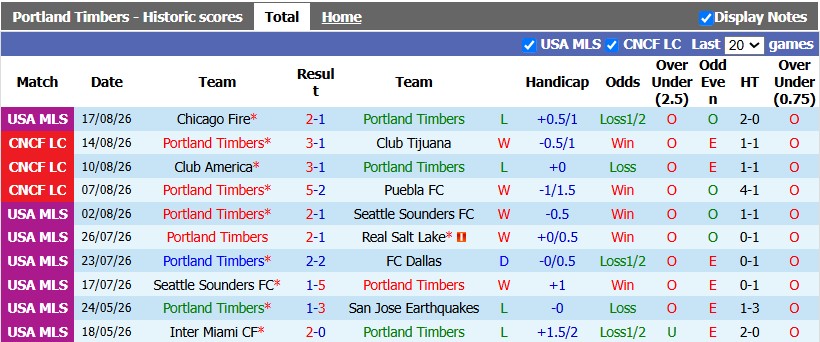 Nhận định, soi kèo Portland Timbers vs San Diego, 9h30 ngày 20/8: Bất ngờ từ đội khách - Ảnh 1