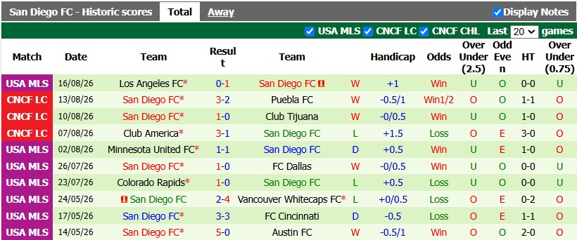 Nhận định, soi kèo Portland Timbers vs San Diego, 9h30 ngày 20/8: Bất ngờ từ đội khách - Ảnh 2