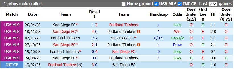 Nhận định, soi kèo Portland Timbers vs San Diego, 9h30 ngày 20/8: Bất ngờ từ đội khách - Ảnh 3