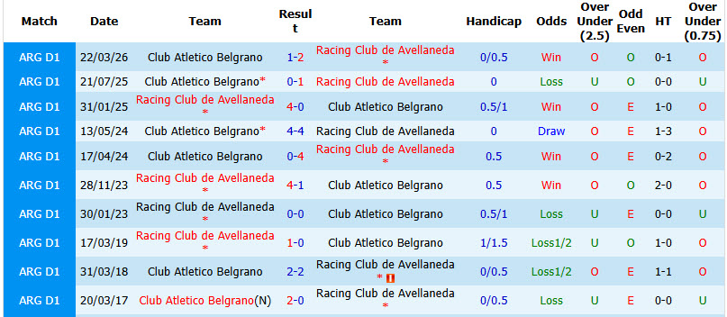 Nhận định, soi kèo Racing Club vs Belgrano, 05h15 ngày 20/8: Phá dớp đối đầu - Ảnh 4