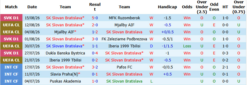 Nhận định, soi kèo Slovan Bratislava vs Celje, 02h00 ngày 20/8: Món nợ khó đòi - Ảnh 2