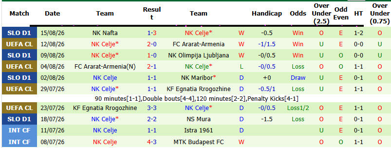 Nhận định, soi kèo Slovan Bratislava vs Celje, 02h00 ngày 20/8: Món nợ khó đòi - Ảnh 4