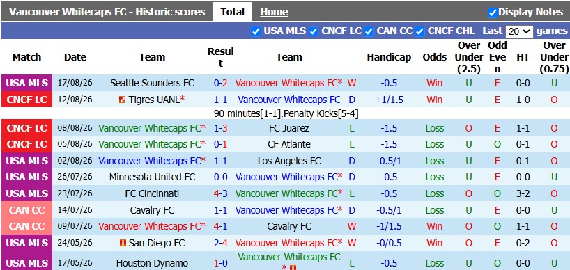 Nhận định, soi kèo Vancouver vs Houston Dynamo, 9h30 ngày 20/8: Chung kết sớm - Ảnh 1