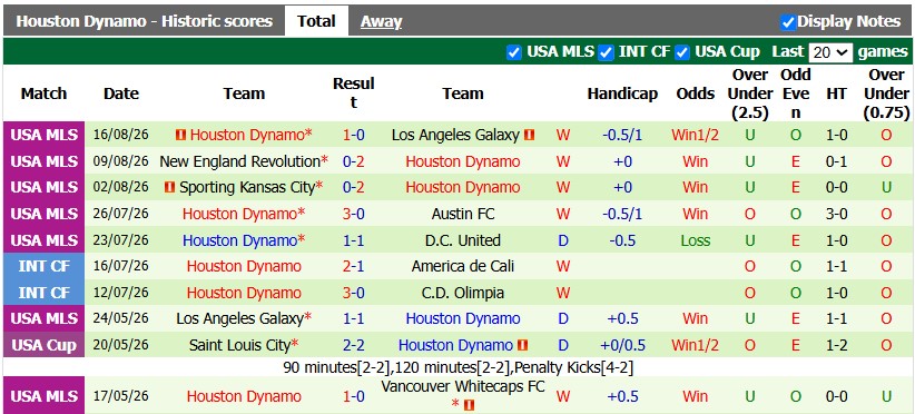 Nhận định, soi kèo Vancouver vs Houston Dynamo, 9h30 ngày 20/8: Chung kết sớm - Ảnh 2