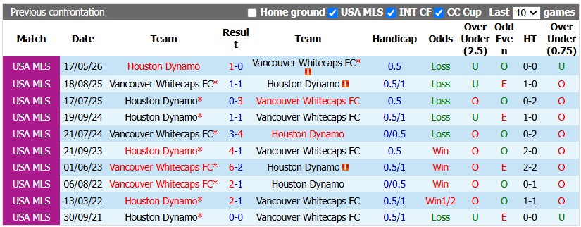 Nhận định, soi kèo Vancouver vs Houston Dynamo, 9h30 ngày 20/8: Chung kết sớm - Ảnh 3
