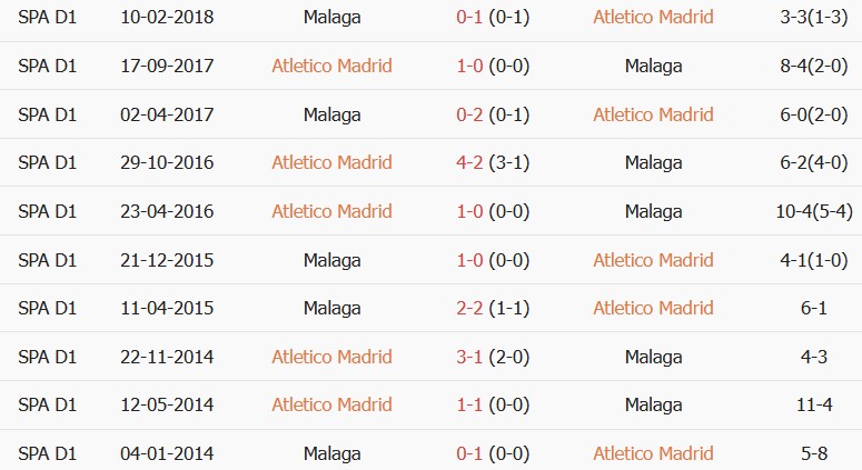 Soi kèo góc Atletico Madrid vs Malaga, 02h00 ngày 20/08 - Ảnh 3