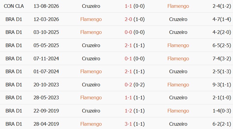 Soi kèo góc Flamengo vs Cruzeiro, 07h30 ngày 20/08 - Ảnh 3