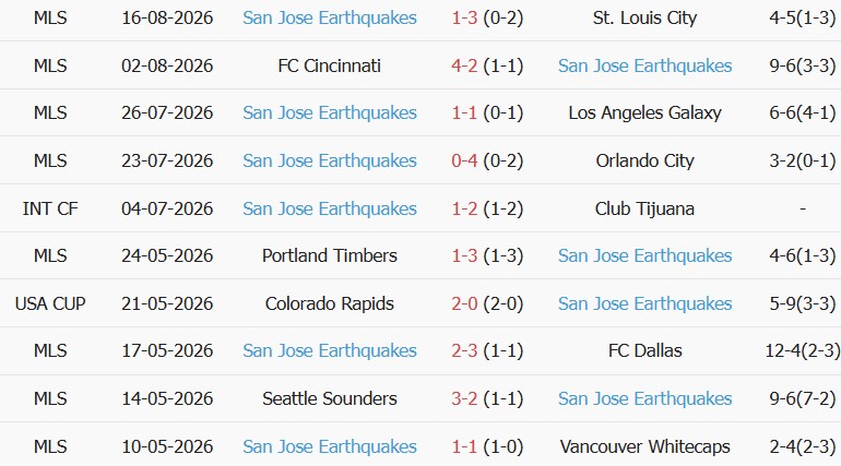 Soi kèo góc Los Angeles Galaxy vs San Jose, 09h30 ngày 20/08 - Ảnh 2