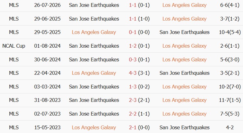 Soi kèo góc Los Angeles Galaxy vs San Jose, 09h30 ngày 20/08 - Ảnh 3