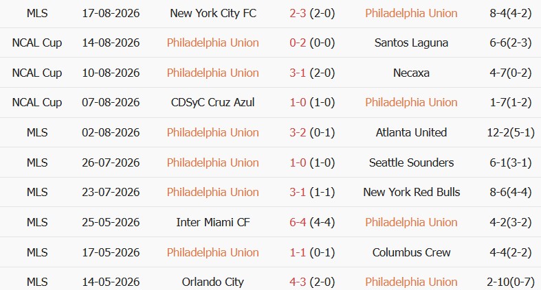 Soi kèo góc Philadelphia vs Inter Miami, 06h30 ngày 20/08 - Ảnh 1