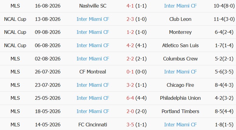Soi kèo góc Philadelphia vs Inter Miami, 06h30 ngày 20/08 - Ảnh 2
