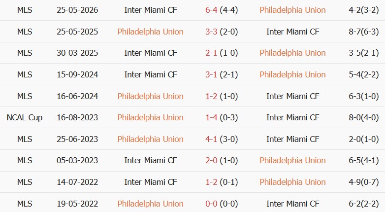 Soi kèo góc Philadelphia vs Inter Miami, 06h30 ngày 20/08 - Ảnh 3