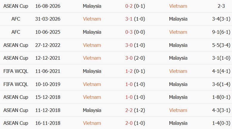 Soi kèo góc Việt Nam vs Malaysia, 20h00 ngày 19/08 - Ảnh 3