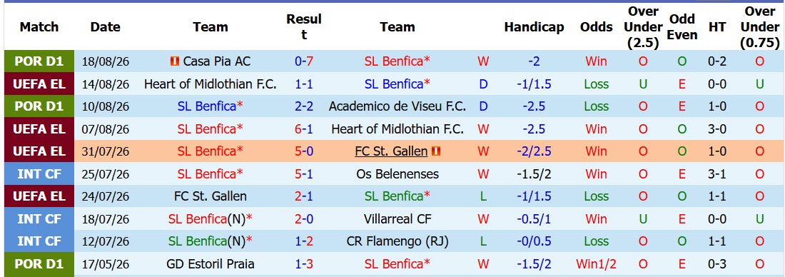 Nhận định, soi kèo Benfica vs Aarhus, 02h00 ngày 21/8: Hàng công phô diễn sức mạnh - Ảnh 2