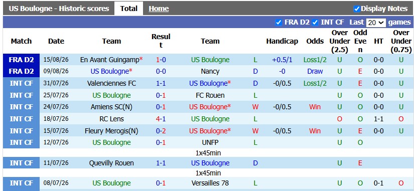 Nhận định, soi kèo Boulogne vs Red Star, 1h00 ngày 22/8: Hoàn cảnh trái ngược - Ảnh 1