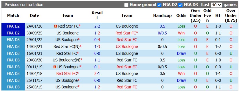 Nhận định, soi kèo Boulogne vs Red Star, 1h00 ngày 22/8: Hoàn cảnh trái ngược - Ảnh 3