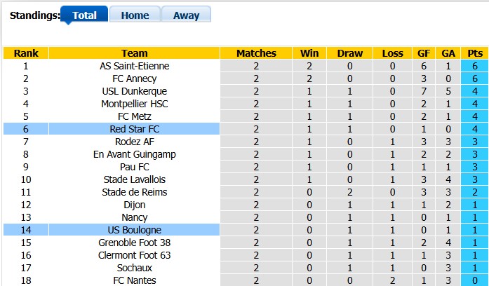 Nhận định, soi kèo Boulogne vs Red Star, 1h00 ngày 22/8: Hoàn cảnh trái ngược - Ảnh 4