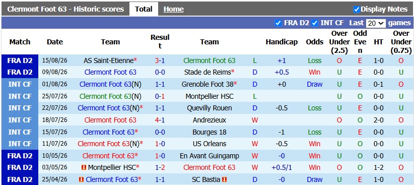 Nhận định, soi kèo Clermont Foot vs Dijon, 1h00 ngày 22/8: Nhạt nhòa - Ảnh 1