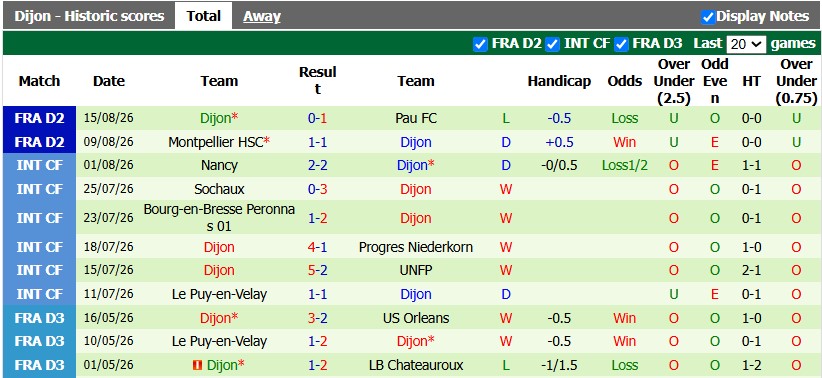 Nhận định, soi kèo Clermont Foot vs Dijon, 1h00 ngày 22/8: Nhạt nhòa - Ảnh 2