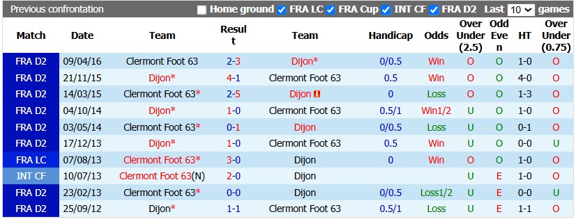Nhận định, soi kèo Clermont Foot vs Dijon, 1h00 ngày 22/8: Nhạt nhòa - Ảnh 3