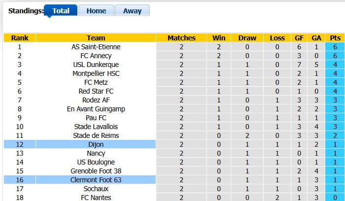 Nhận định, soi kèo Clermont Foot vs Dijon, 1h00 ngày 22/8: Nhạt nhòa - Ảnh 4
